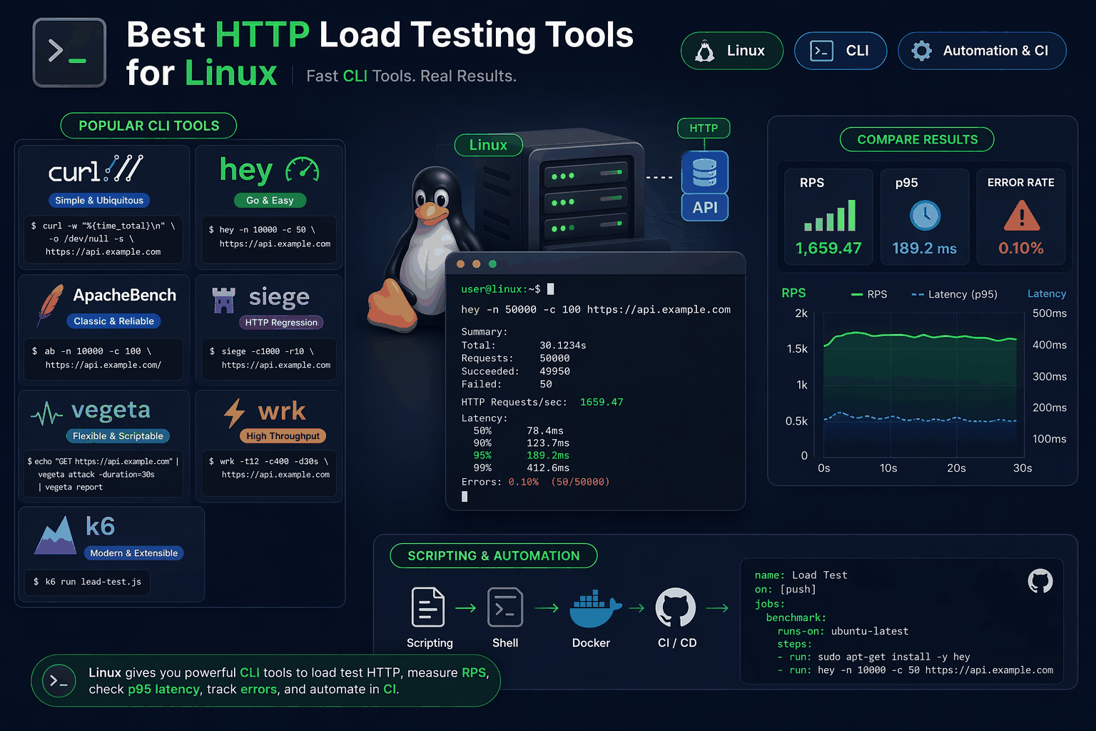 Linux-first HTTP load testing often starts in CLI tools, containers, and CI runners before teams decide how much reporting and workflow they need.