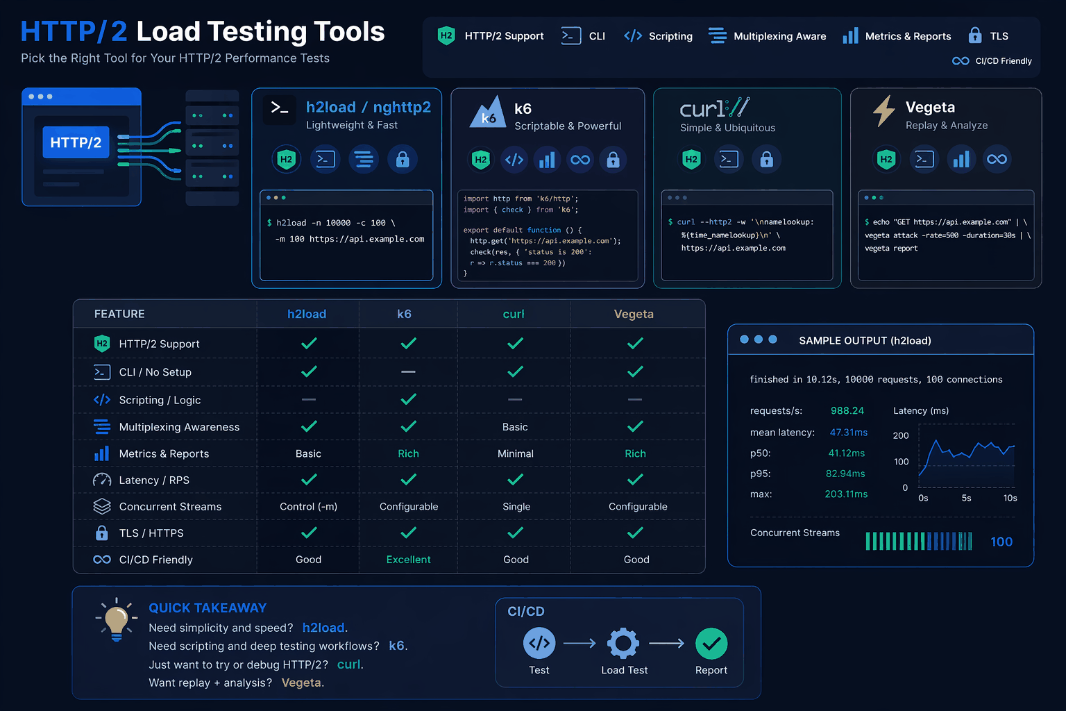 Comparison of h2load/nghttp2, k6, curl, and Vegeta for HTTP/2 support, CLI use, scripting, multiplexing awareness, and metrics.