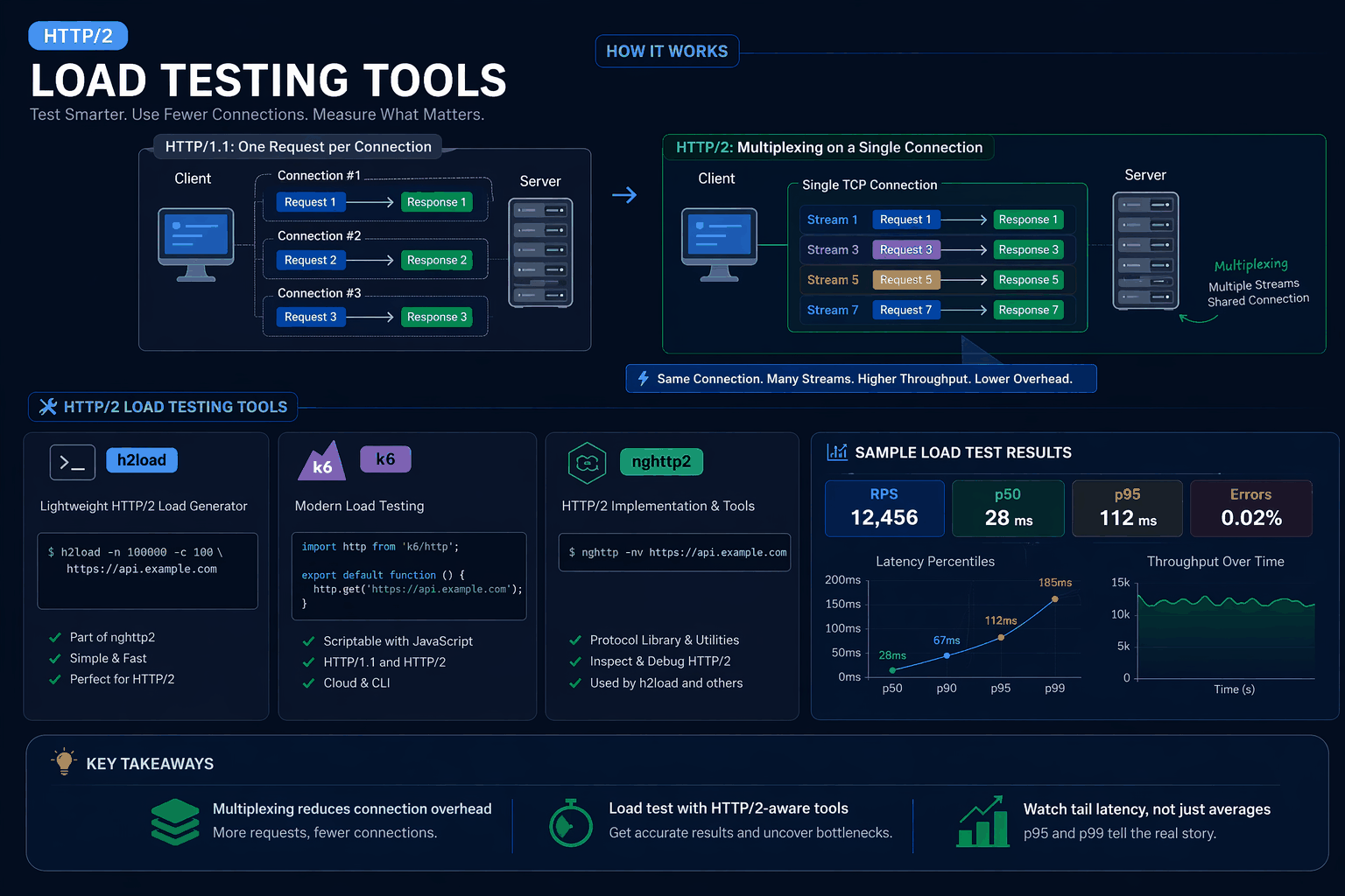 HTTP/2 tests should account for multiplexing, connection reuse, head-of-line behavior, and tail latency instead of thinking only in HTTP/1.1 request terms.