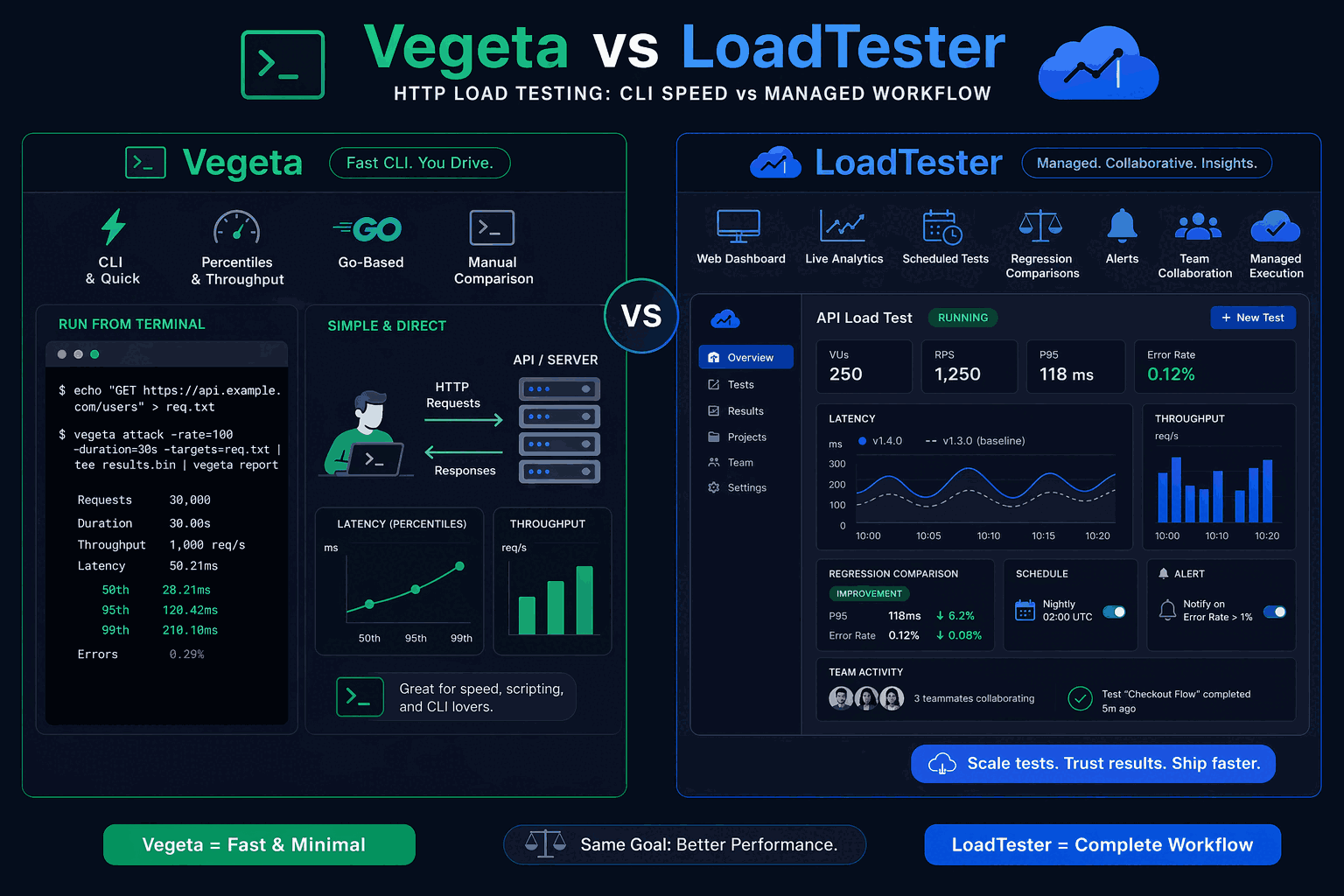 Vegeta vs LoadTester: CLI HTTP Load Testing vs Managed Workflows comparison chart