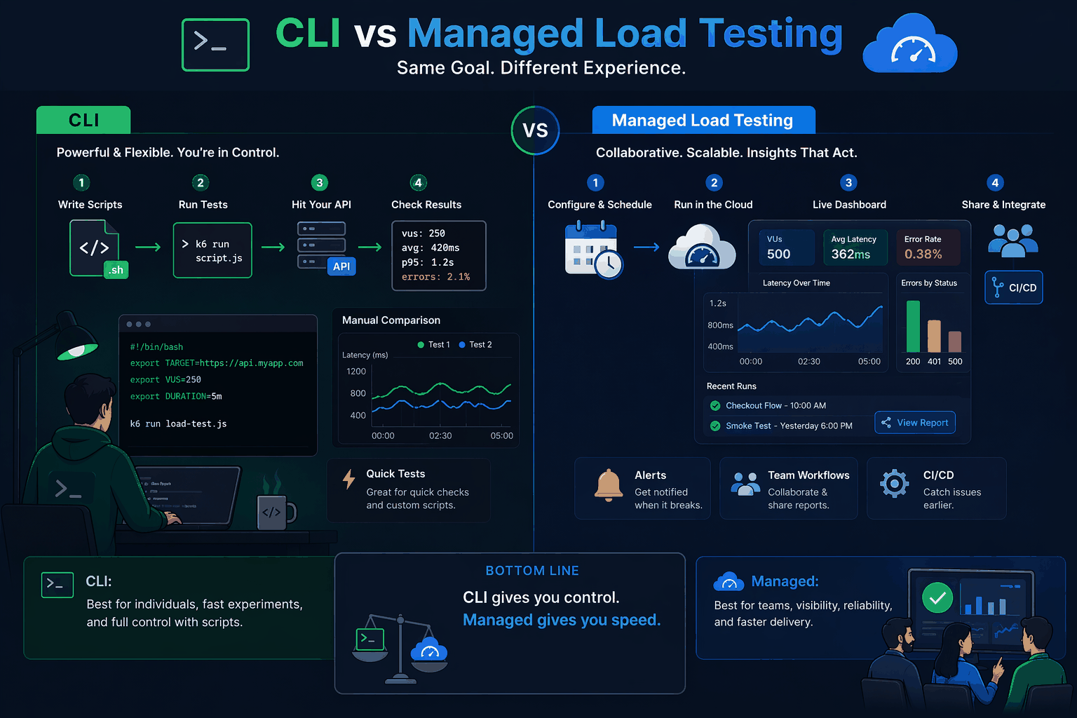 Linux teams often start with shell-driven tools and graduate to managed workflows when release checks need shared visibility, scheduling, and lower maintenance.