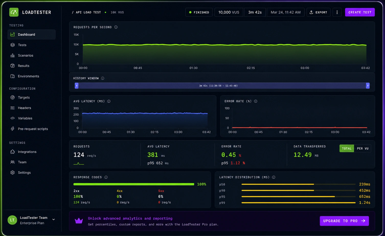 Styled LoadTester result dashboard preview showing completed test metrics, latency, p95 latency, error rate, response codes, and export options