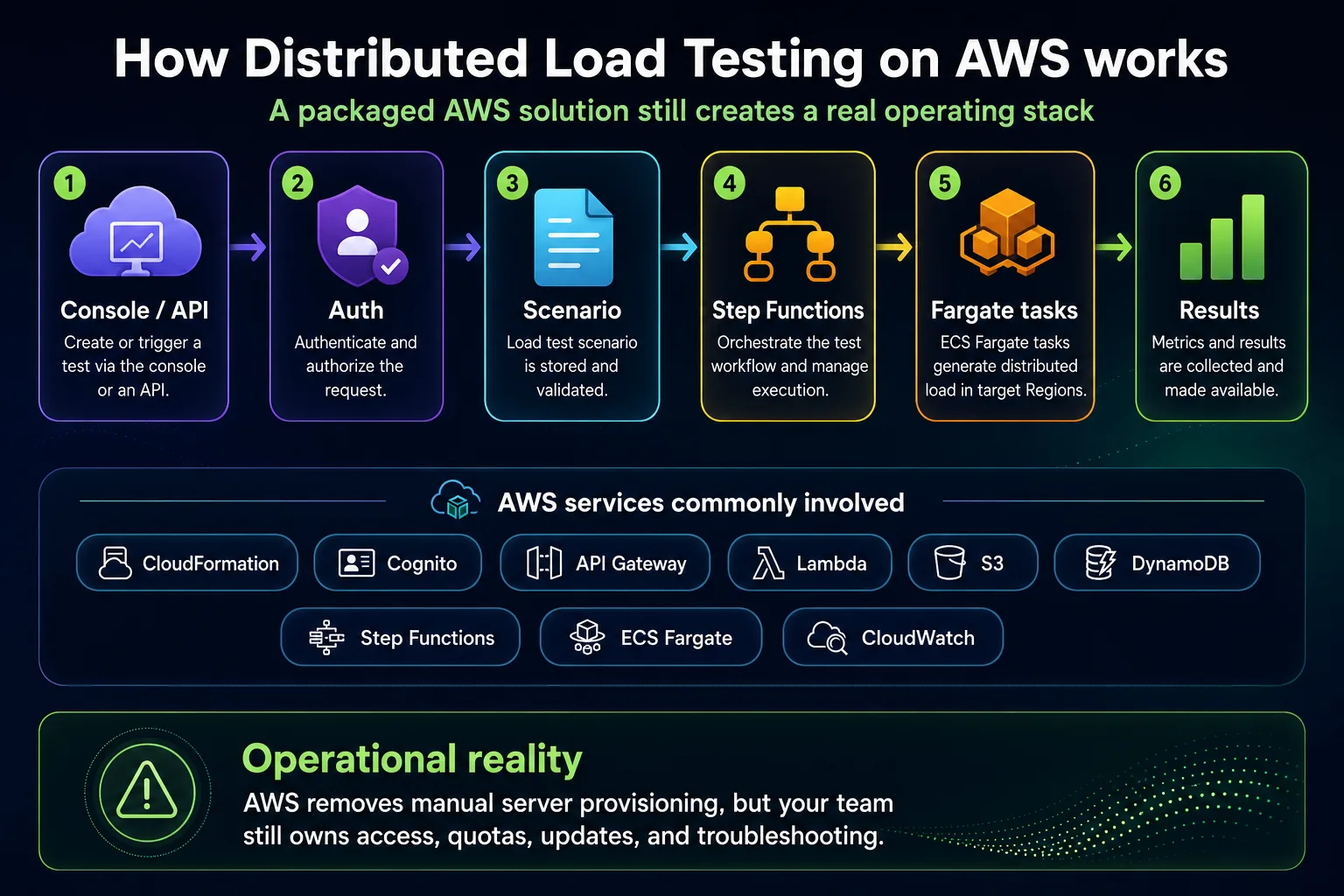 Architecture diagram showing the AWS Distributed Load Testing stack with web console, Cognito, API Gateway, Lambda, S3, DynamoDB, Step Functions, ECS Fargate tasks, Taurus test tools, CloudWatch metrics, and operator responsibilities.