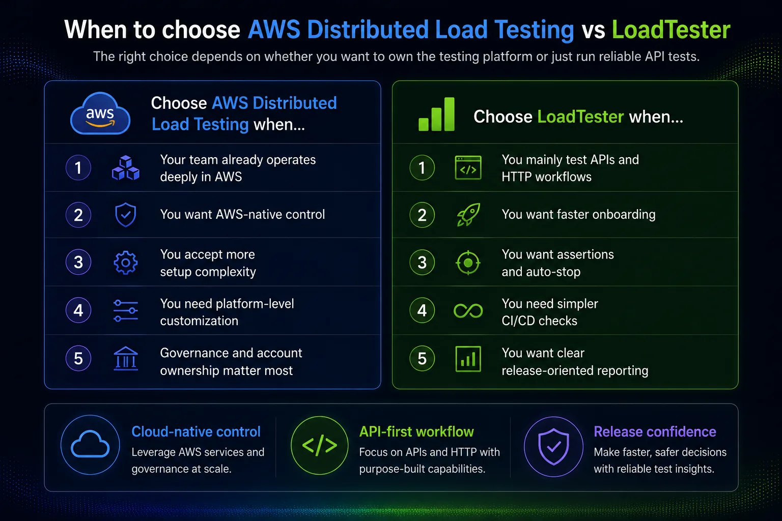 Decision matrix comparing when Distributed Load Testing on AWS is a fit and when LoadTester is a fit based on AWS ownership, API-first workflow, assertions, CI/CD checks, and release readiness.