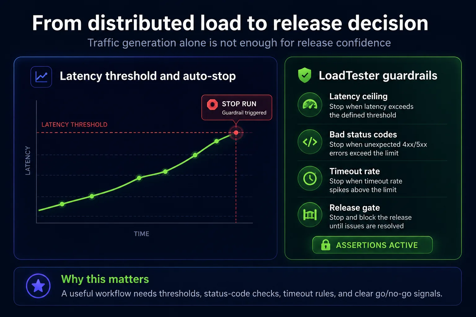 Release guardrails diagram showing a p95 latency threshold, auto-stop marker, bad status code checks, timeout checks, and CI/CD release pass fail signals.