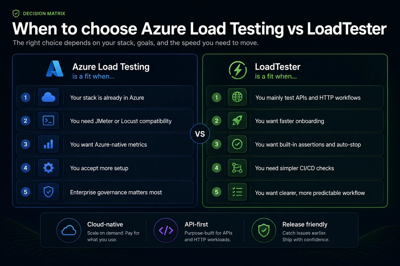 Decision matrix comparing when Azure Load Testing is a fit versus when LoadTester is a fit for API and HTTP load testing teams.