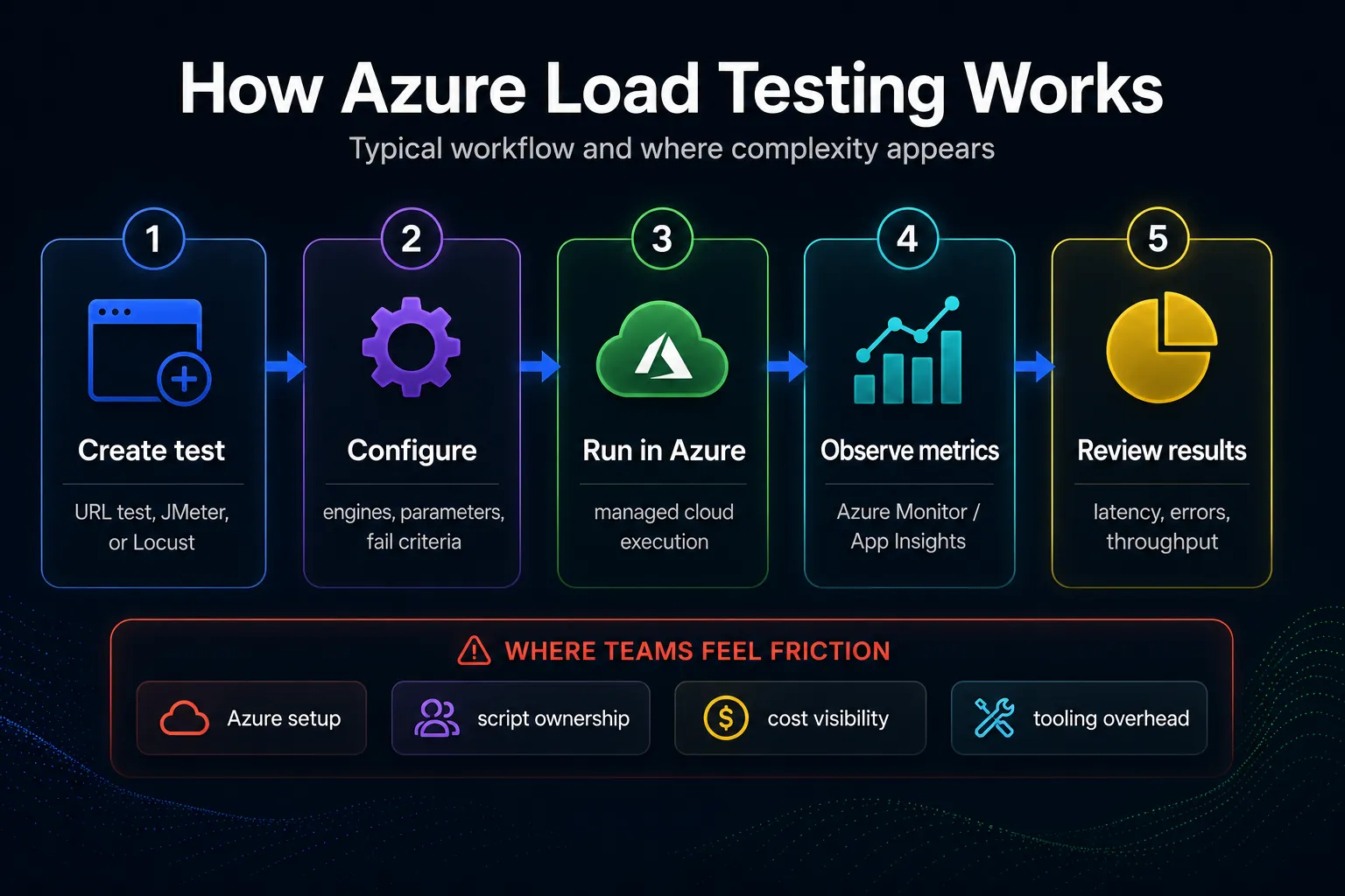 Workflow diagram showing the typical Azure Load Testing flow from creating a test, configuring parameters, running in Azure, observing metrics, and reviewing results, with a footer showing common friction points.