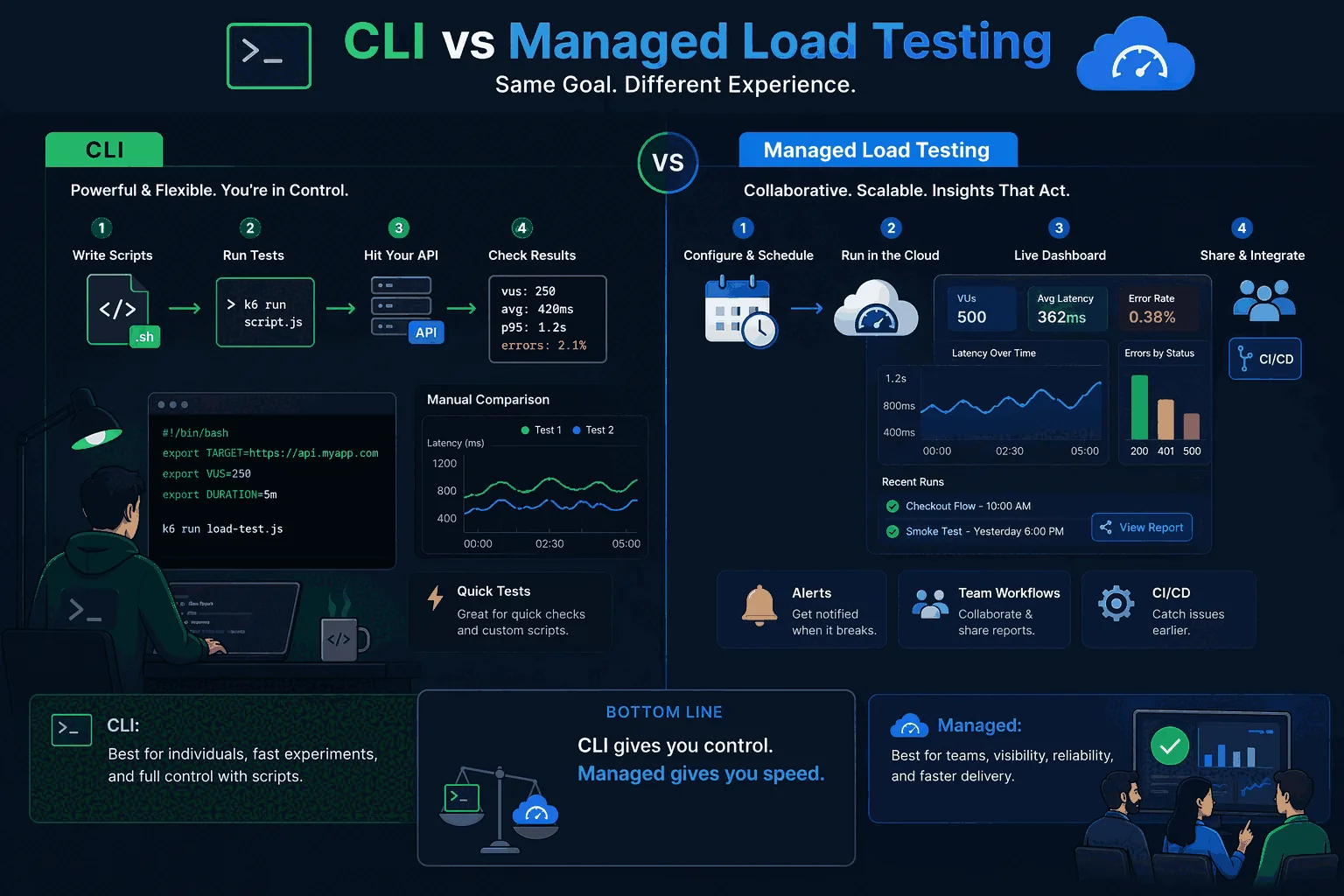 CLI vs managed load testing comparison chart