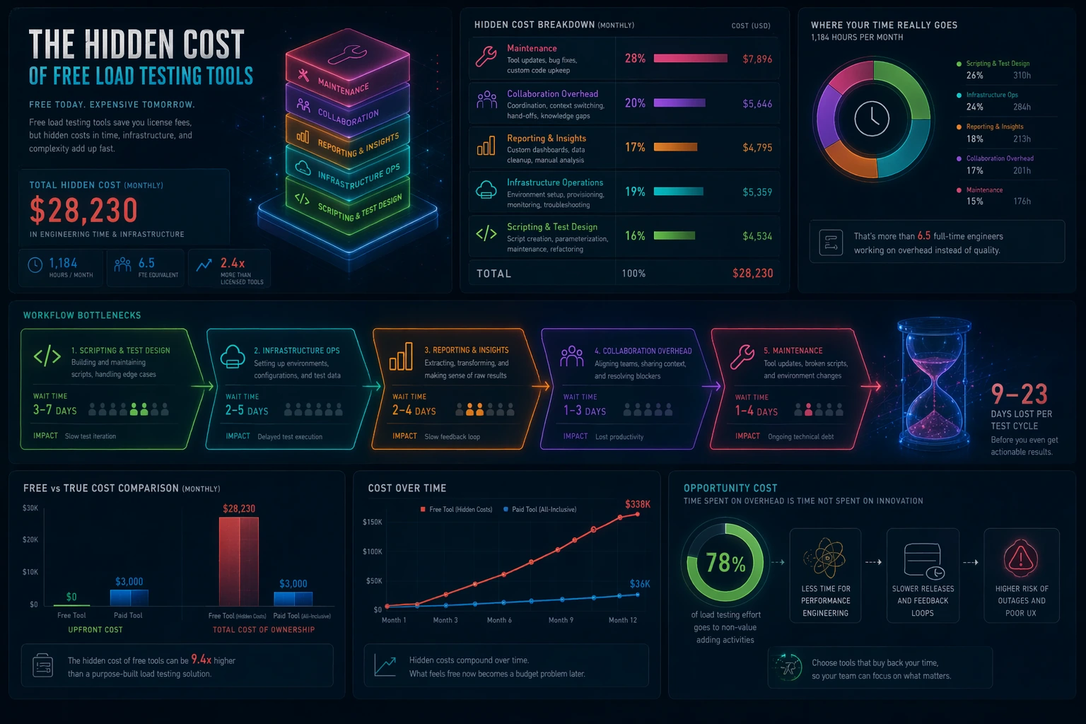 Graphical infographic showing the hidden cost of free load testing tools over time.