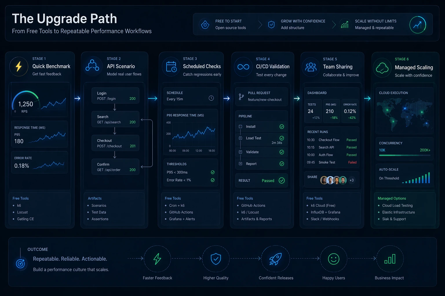Graphical upgrade-path image showing the move from free tools to repeatable performance workflows.