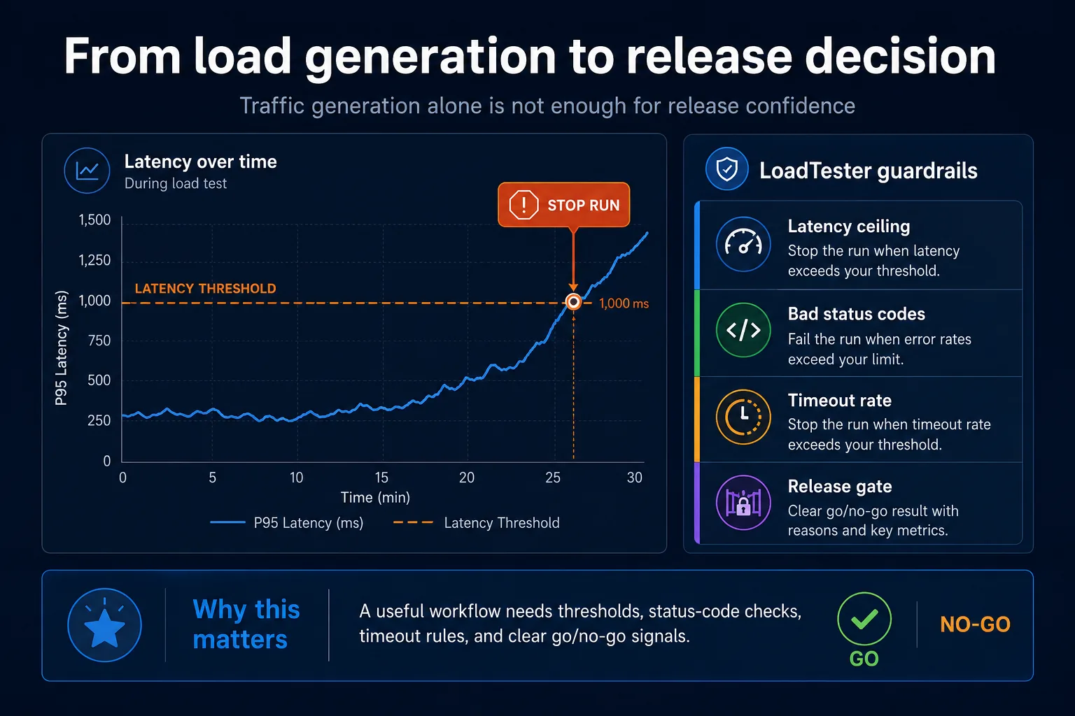 Guardrails graphic showing latency threshold, status code checks, timeout rules, and release go/no-go signals.