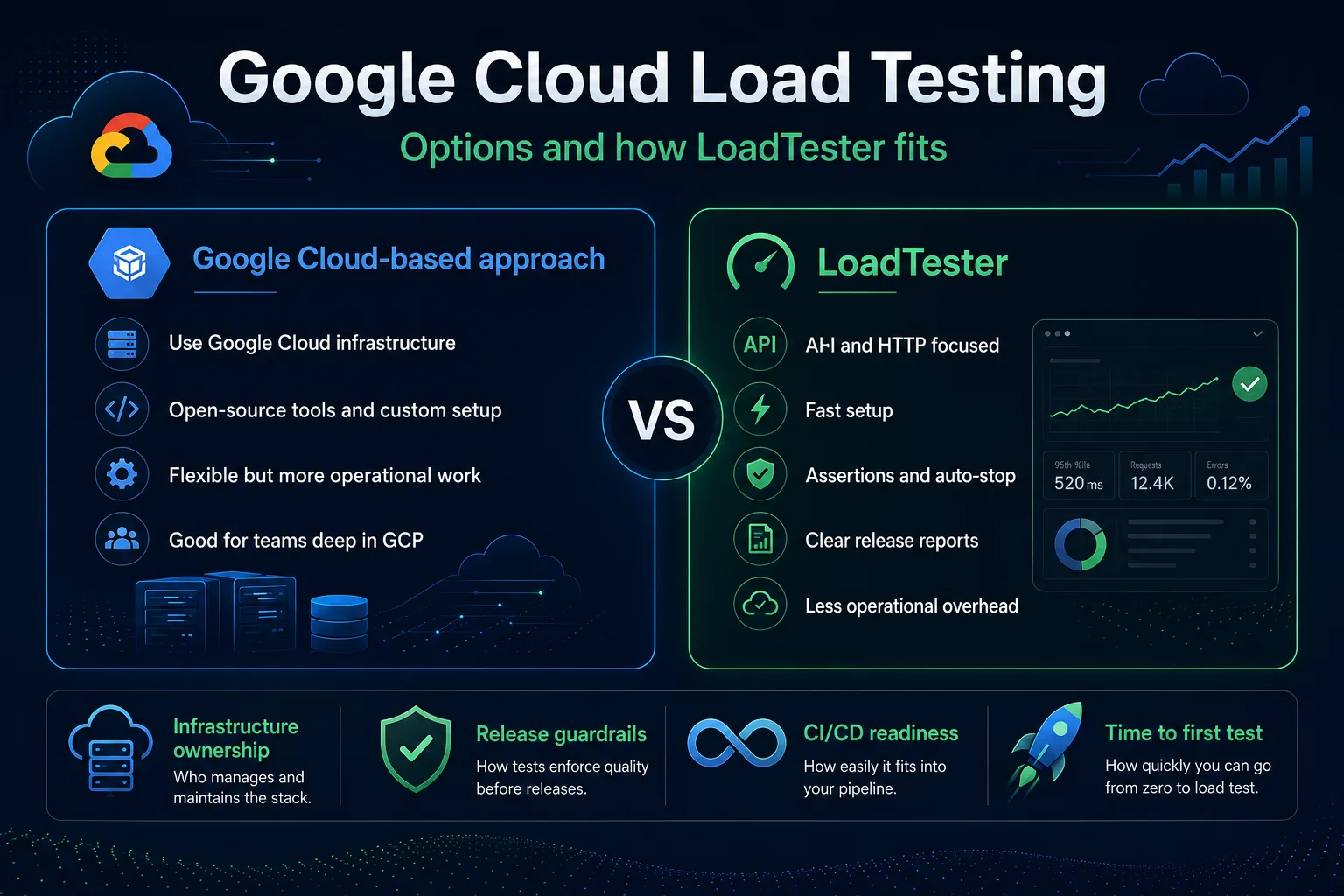 Decision graphic showing Google Cloud load testing options and how LoadTester fits.