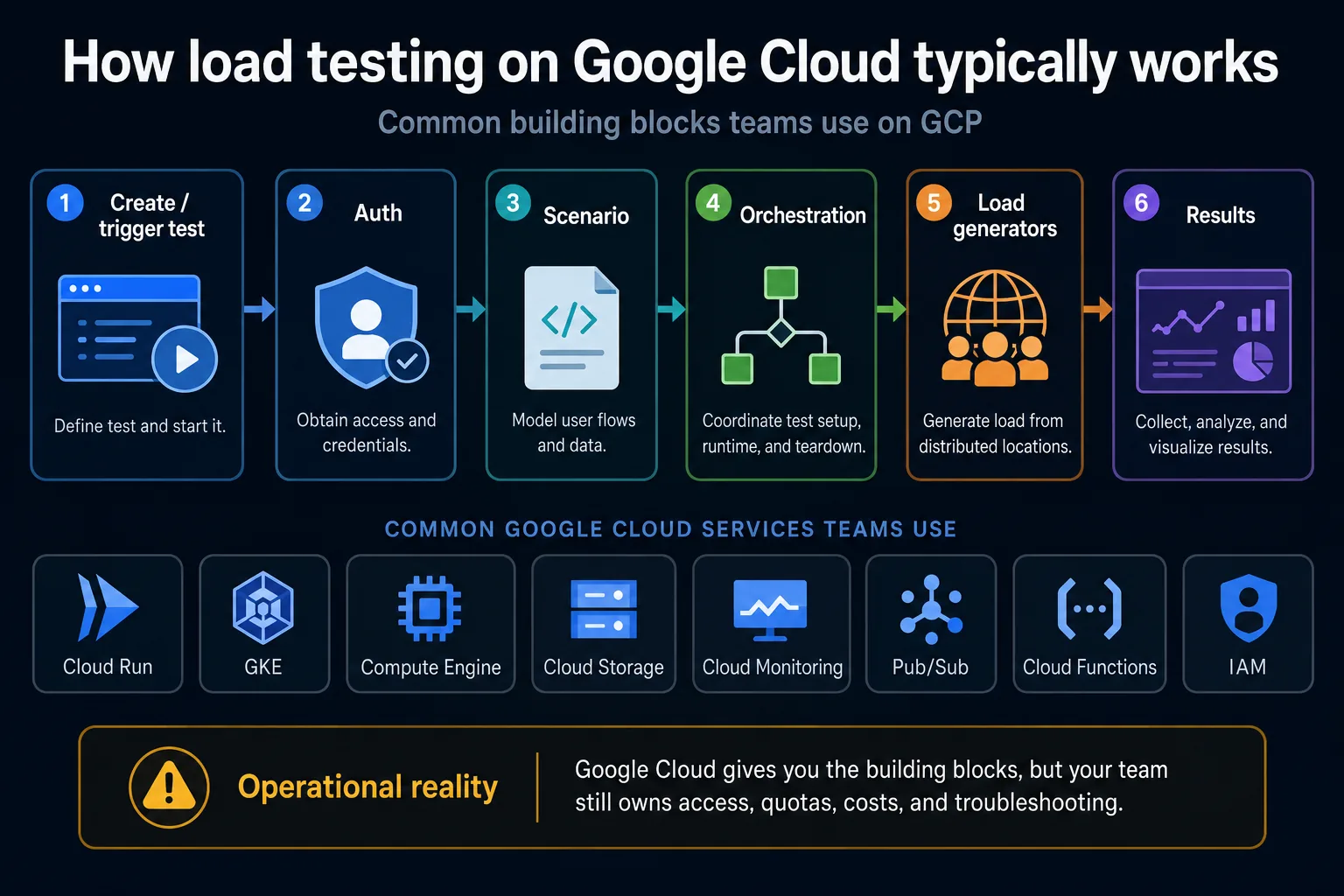 Workflow diagram showing common steps in Google Cloud load testing, from creating the test through orchestration, distributed load generation, and result analysis.