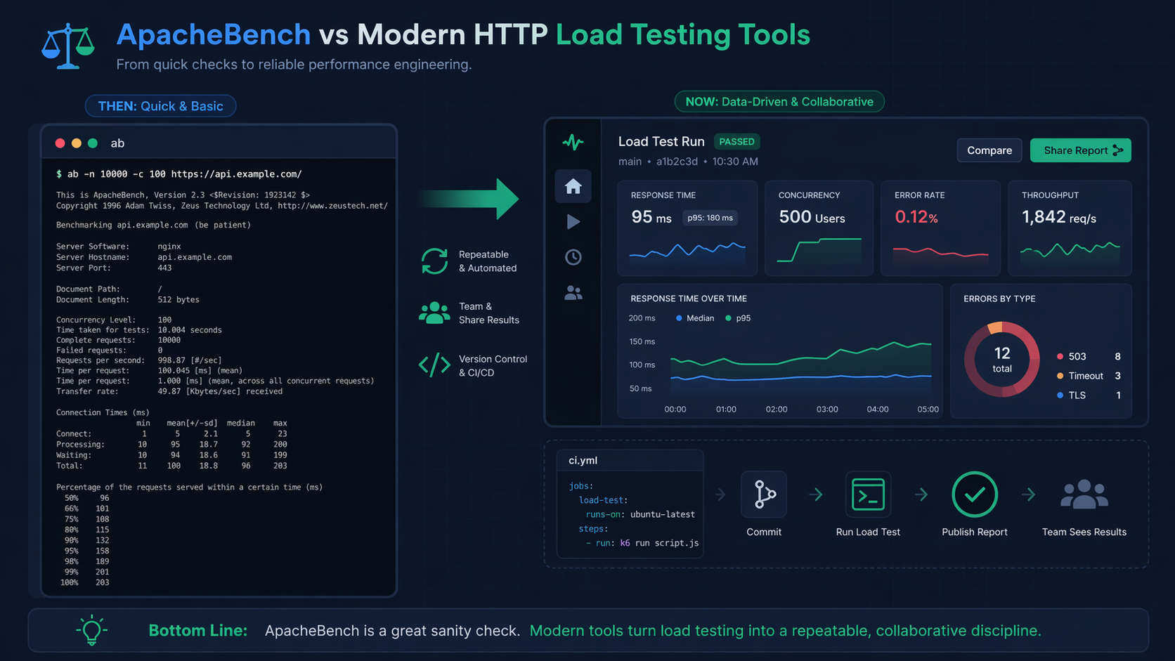 ApacheBench on the left contrasted with a modern dashboard-based HTTP load testing workflow on the right.