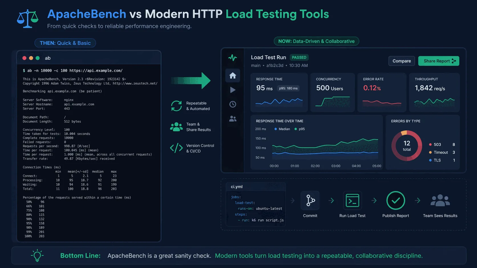 Legacy ApacheBench single-flag invocation contrasted with a modern load testing dashboard showing percentile and error panels.