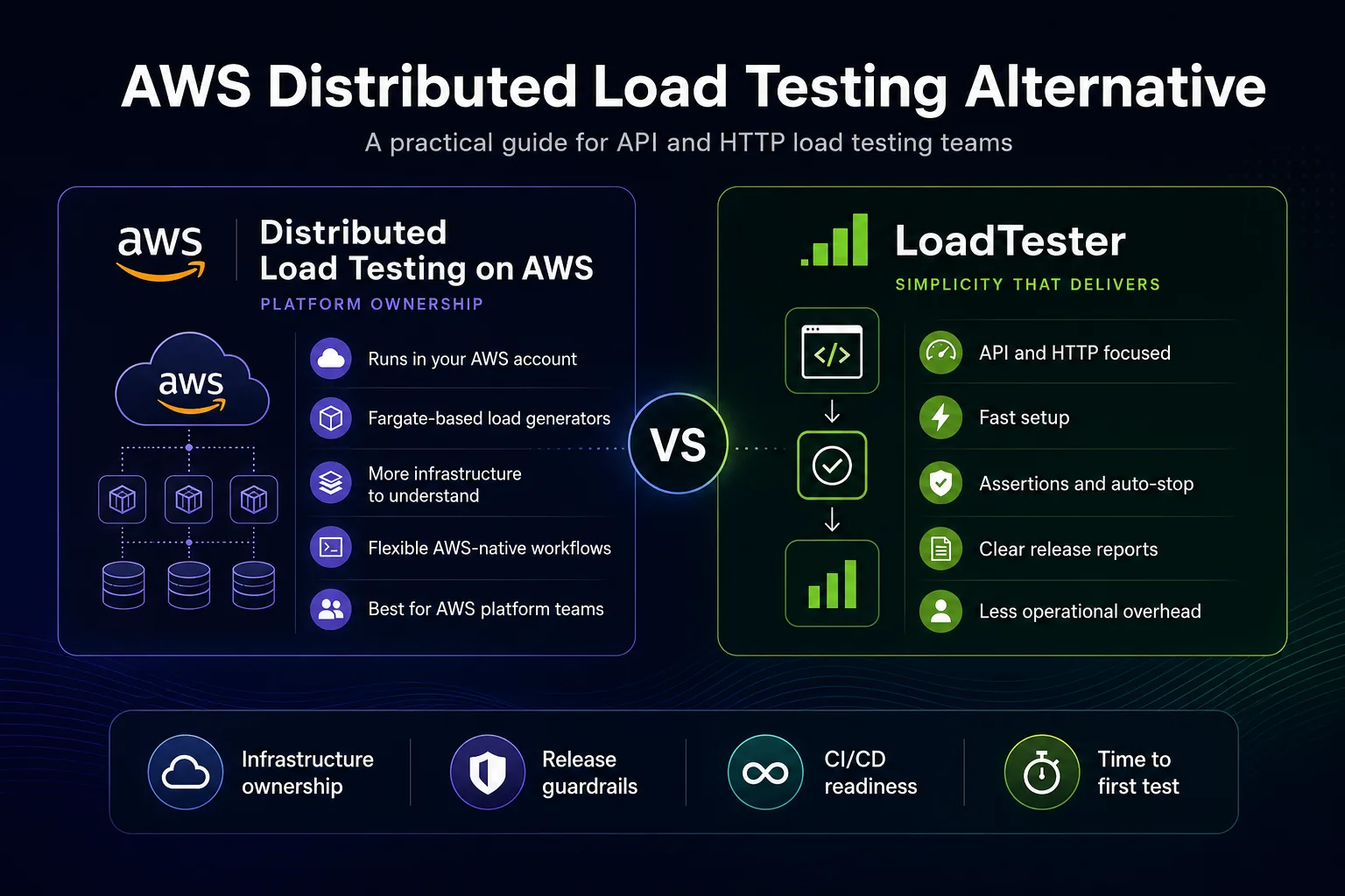 AWS Distributed Load Testing and LoadTester comparison graphic showing AWS infrastructure ownership on one side and a simpler API-first LoadTester workflow on the other.