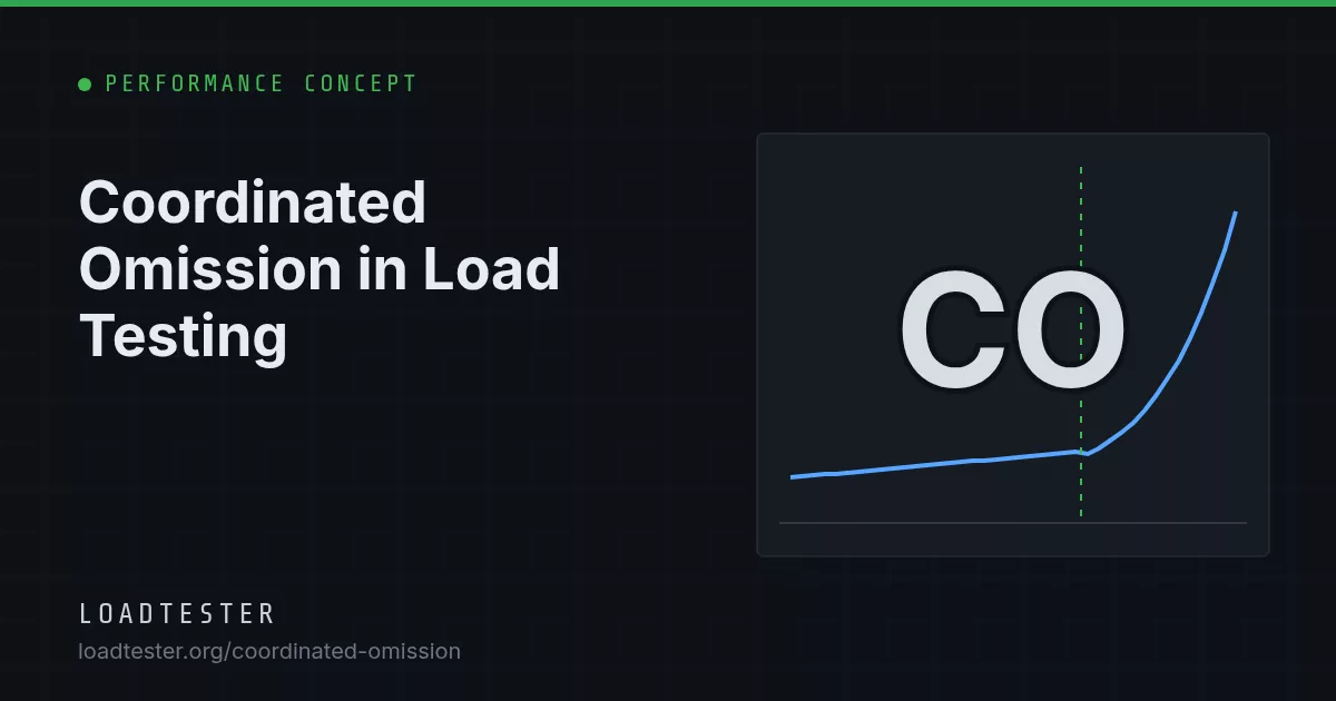 Coordinated Omission in Load Testing: LoadTester illustration