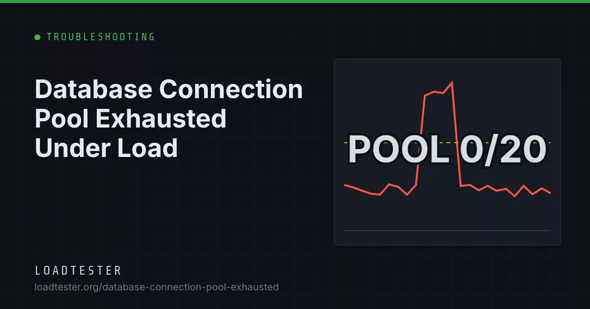 Diagram of requests queuing for a database connection pool with all 20 connections busy and none idle.