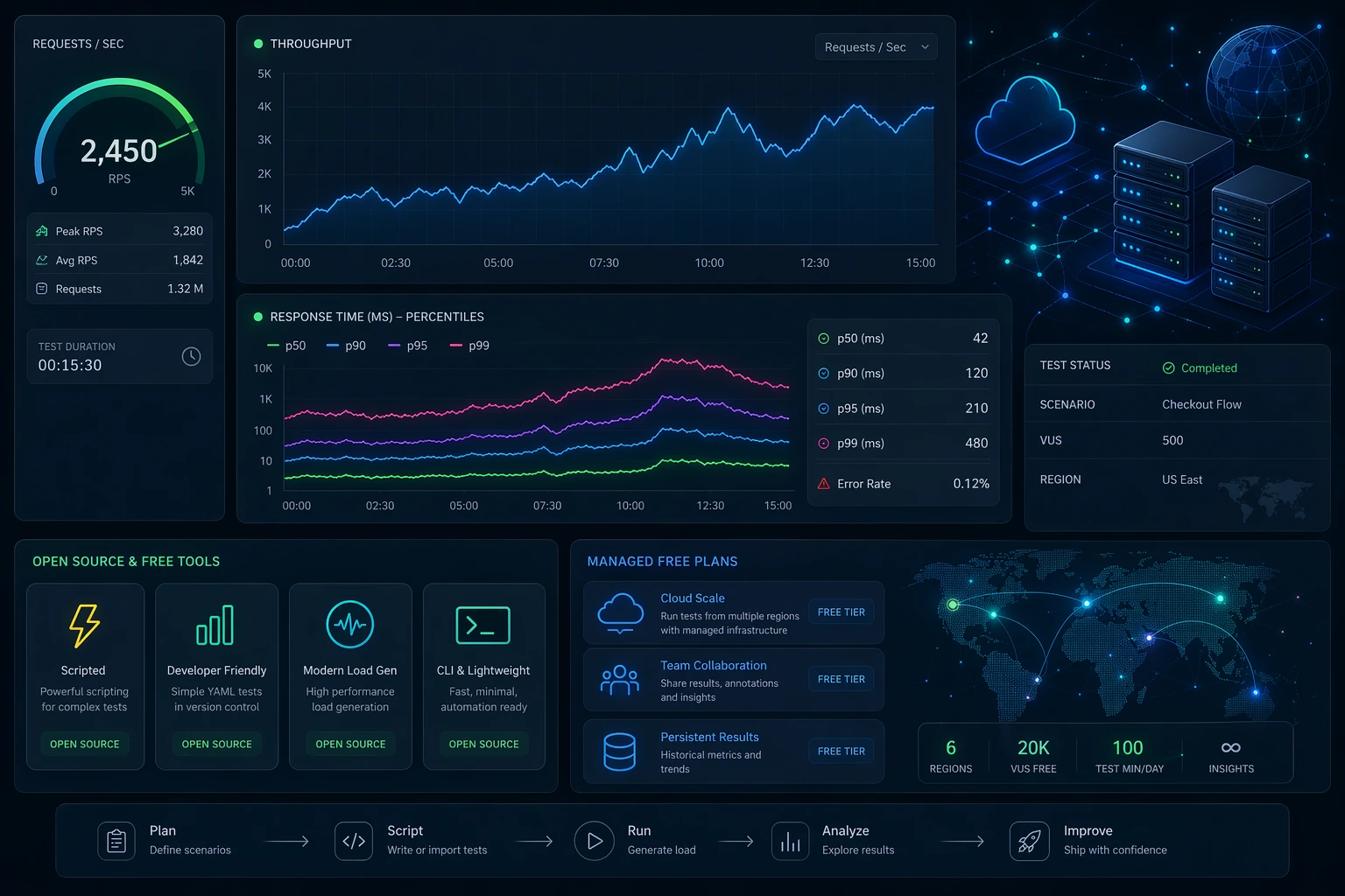 Graphical dashboard-style hero image showing the landscape of free load testing tools.