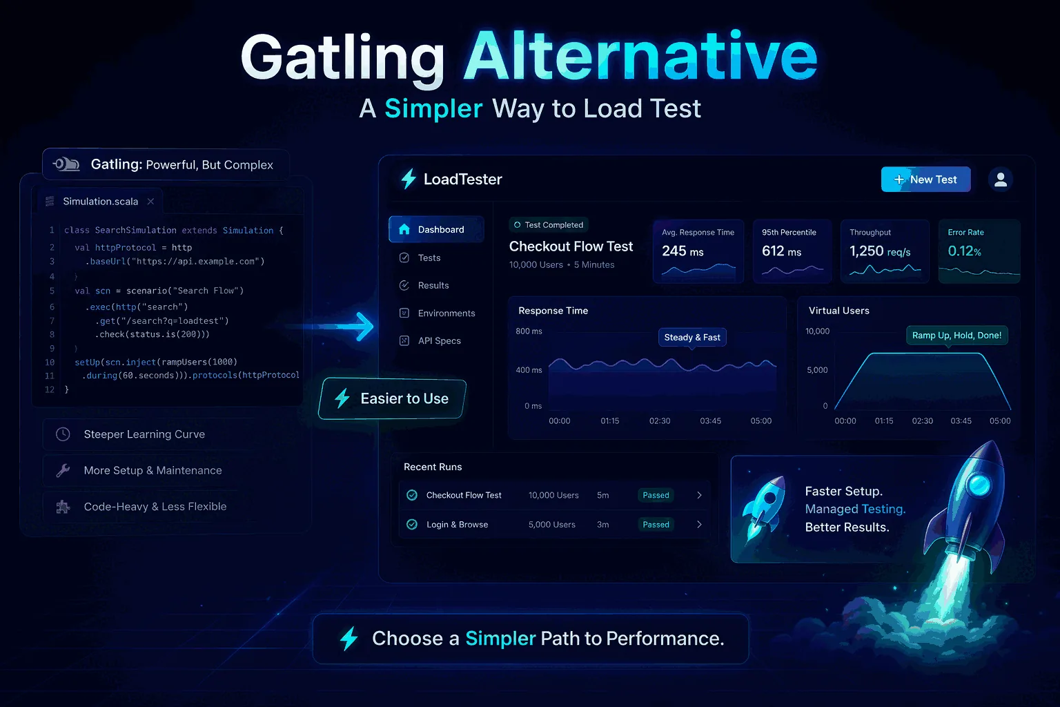 Gatling alternative graphic showing code-heavy performance testing beside a managed HTTP load testing workflow with thresholds and reports.