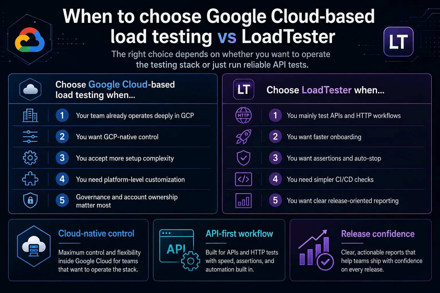 Google Cloud load testing overview graphic comparing a Google Cloud-based approach with LoadTester for API and HTTP testing.