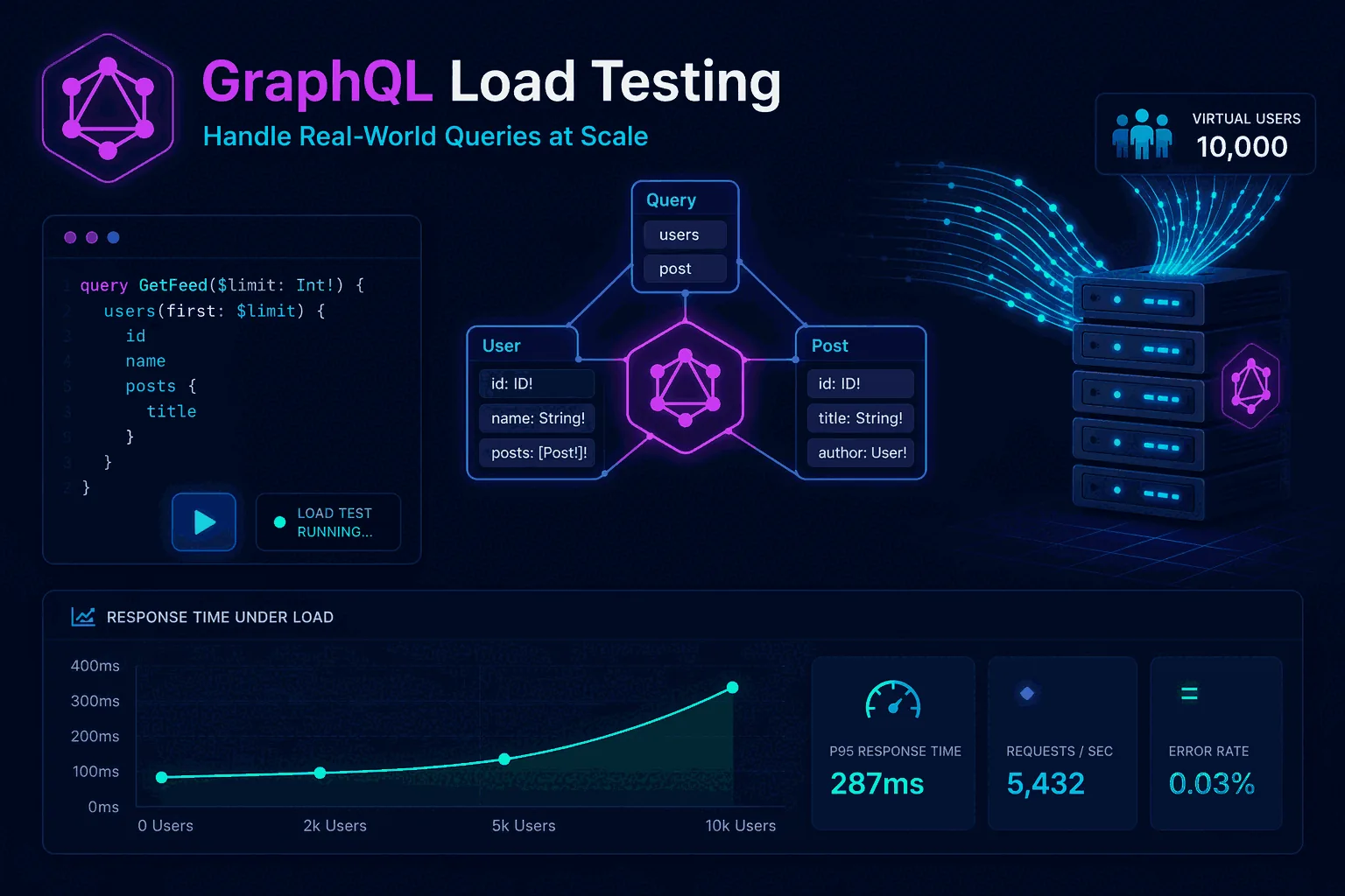 GraphQL query fan-out diagram with resolver chains feeding database and cache layers under concurrent request pressure.