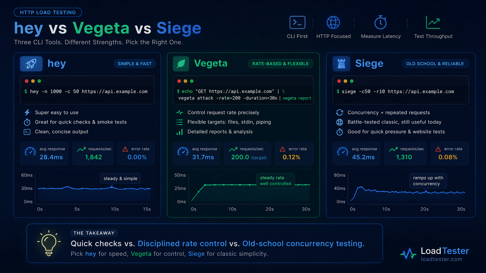 Side-by-side comparison of hey, Vegeta, and Siege with representative command snippets and behavior.