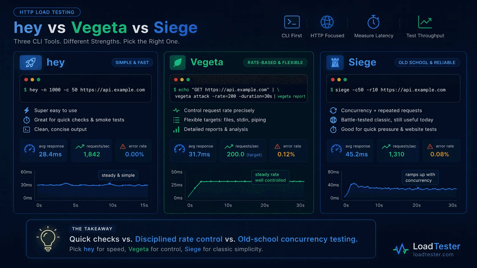 Three CLI terminals running hey, Vegeta, and Siege side by side with their distinct output formats.