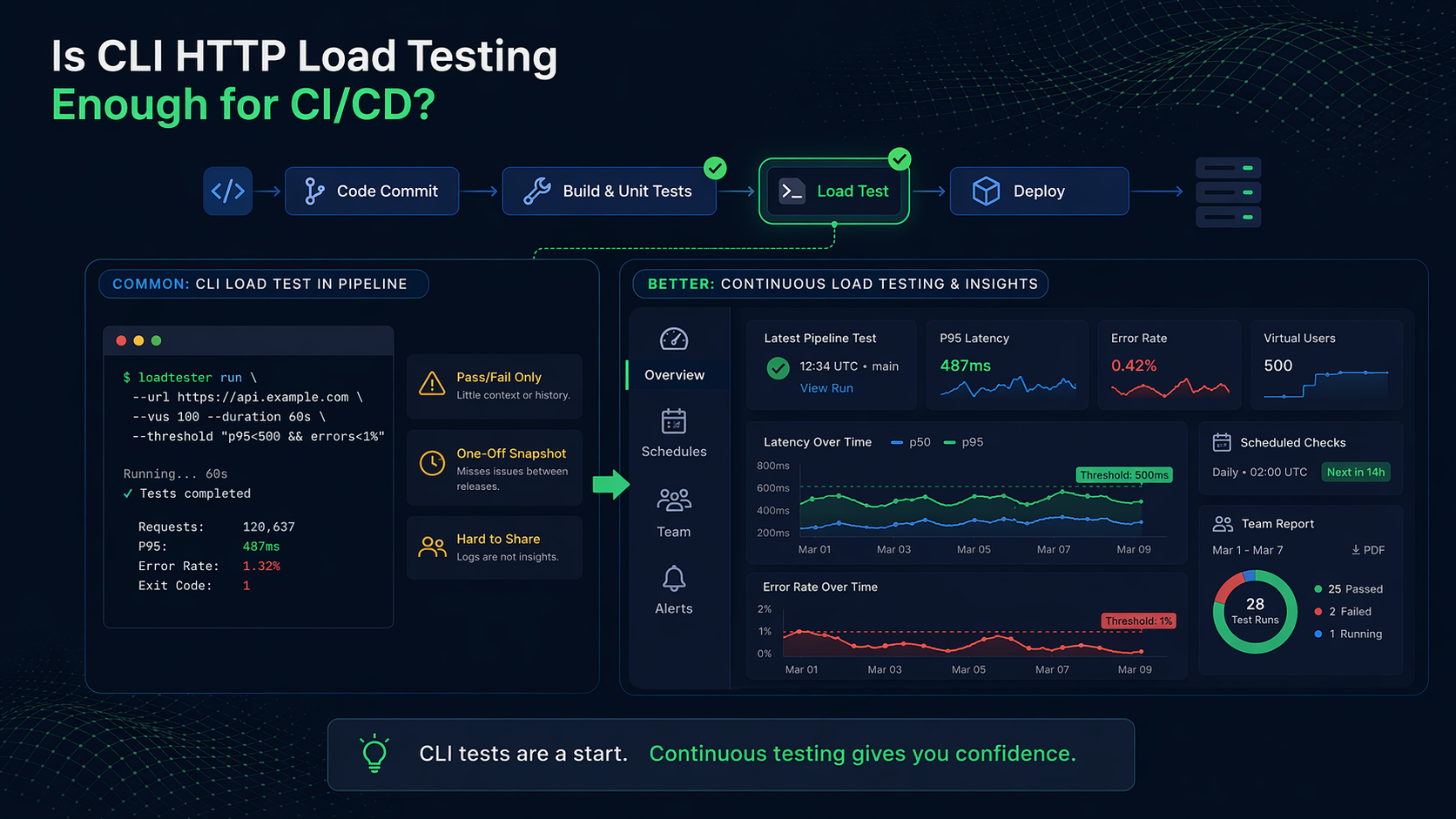 CLI load testing in a CI pipeline contrasted with continuous load testing dashboards, thresholds, and scheduled checks.