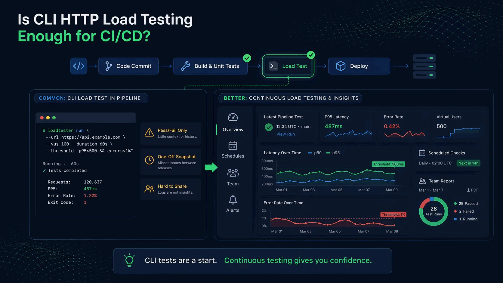 Split panel weighing a one-line CLI benchmark against a full managed CI/CD testing workflow with history and alerts.