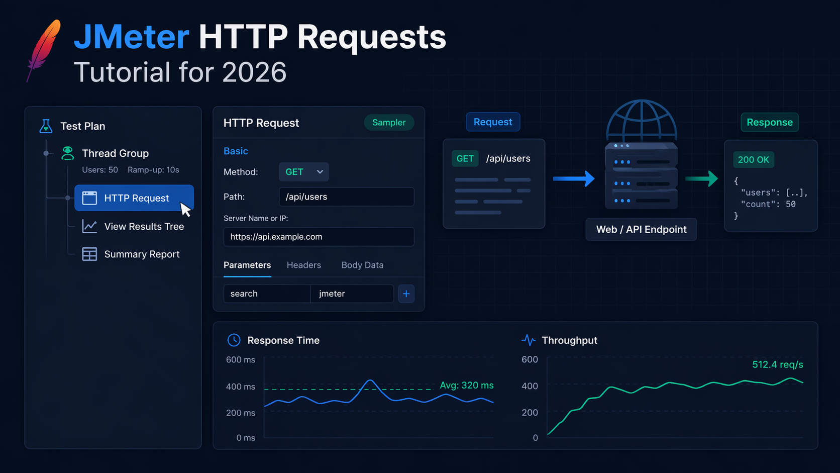 JMeter UI with thread group, HTTP Request sampler, request configuration, and response metrics.