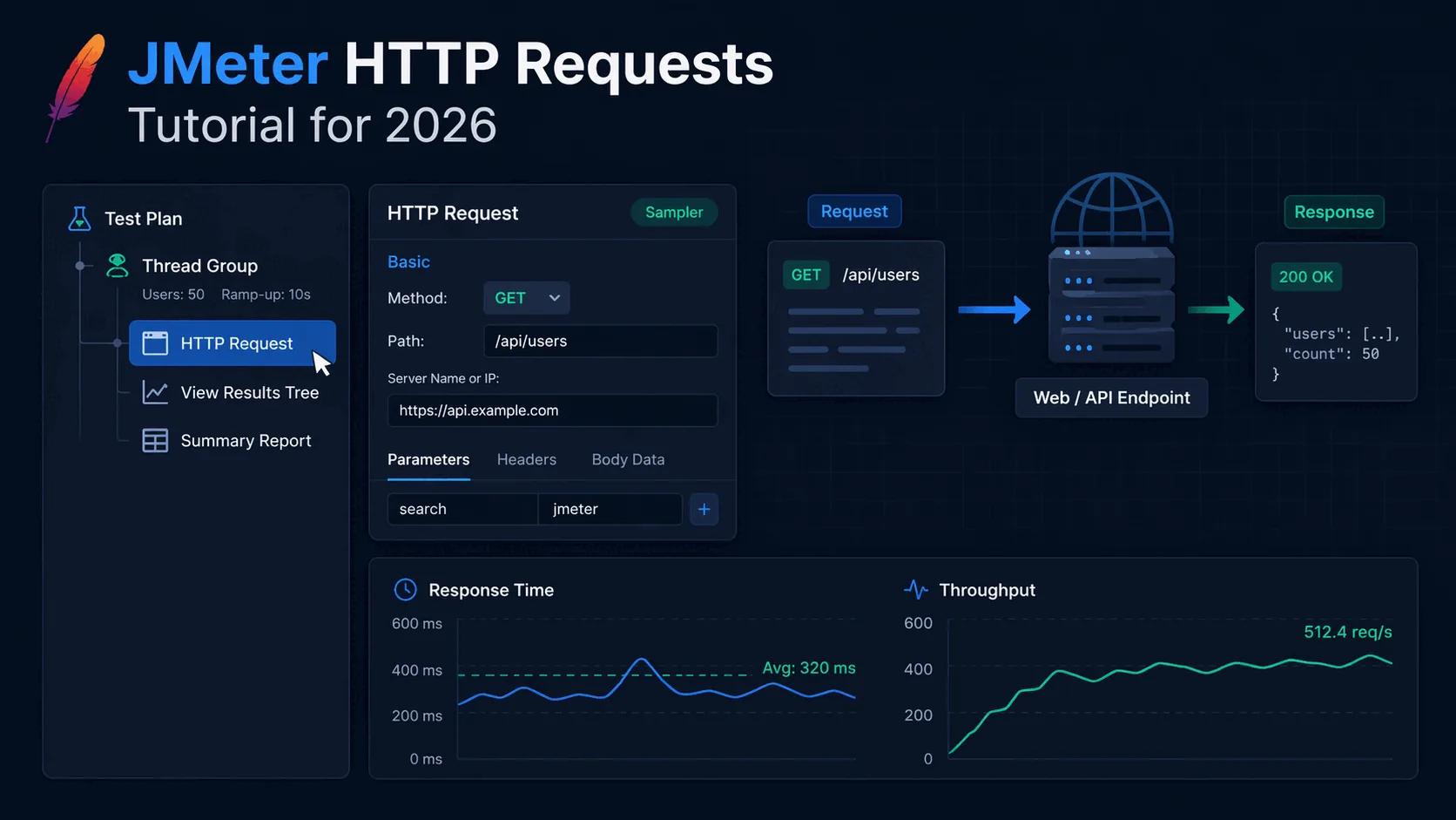 Annotated JMeter test plan tree showing HTTP Request sampler, thread group, listeners, and assertions.