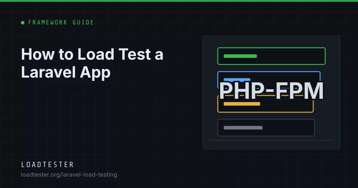 Diagram of nginx feeding a PHP-FPM pool of Laravel workers that share a MySQL connection limit and a Redis queue