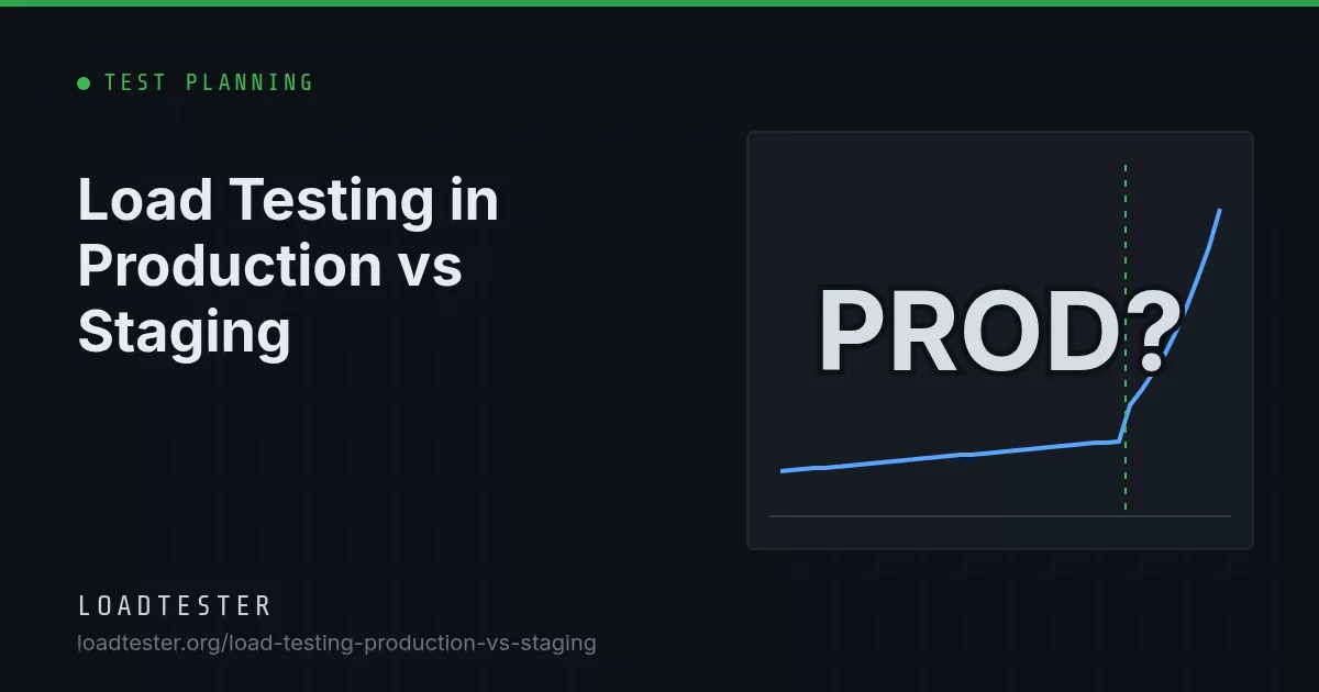 Decision flow choosing between staging, a bounded production test, or both based on side effects, breaking points and environment dependencies
