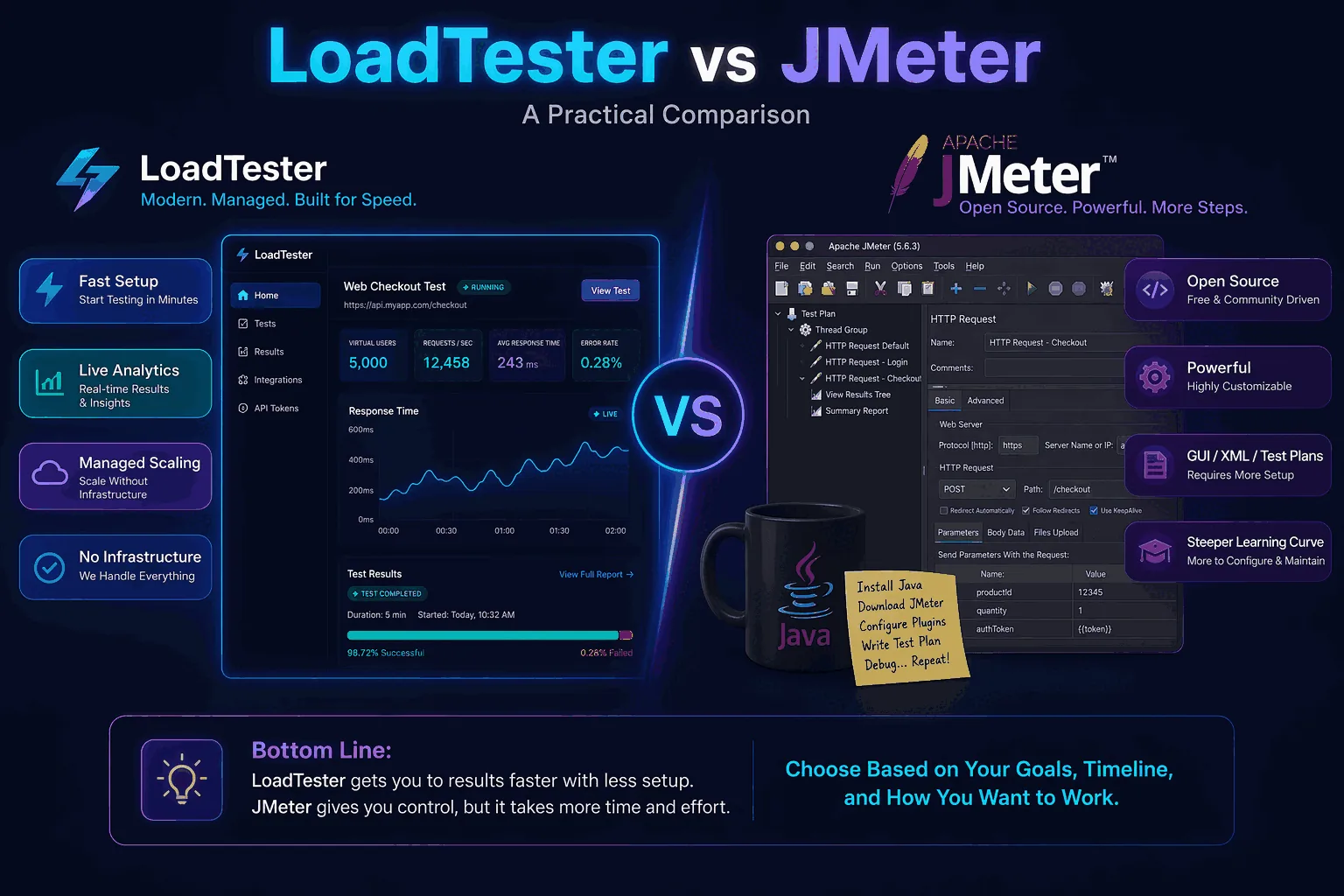 LoadTester versus JMeter graphic comparing desktop test plans with a managed HTTP load testing dashboard and release gate results.