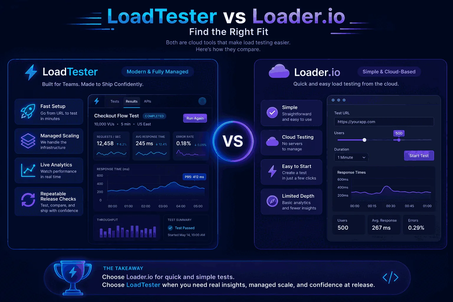 LoadTester versus Loader.io graphic comparing simple URL load checks with repeatable API testing, metrics, and CI/CD validation.