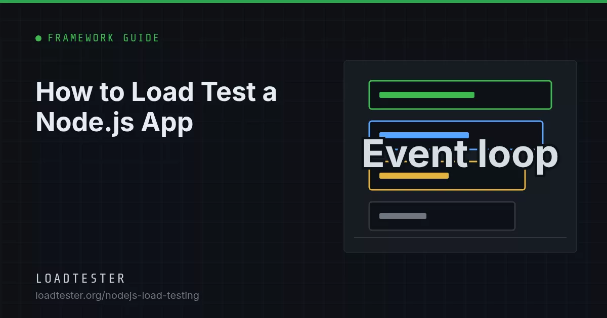 Timeline of a Node.js event loop where one blocking task delays every other queued request