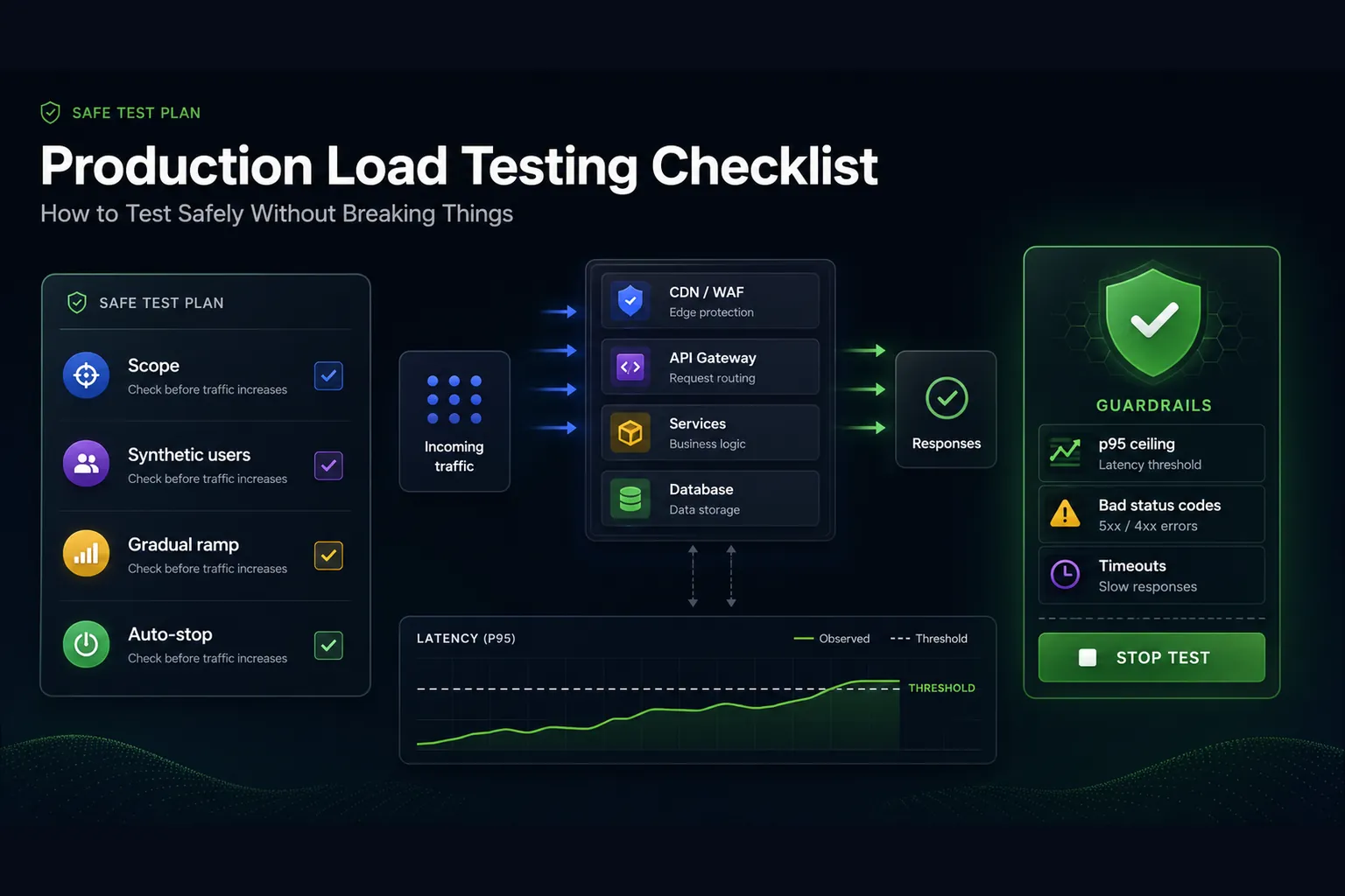 Production load testing dashboard graphic showing safe test planning, synthetic traffic, service dependencies, latency guardrails, and an auto-stop threshold.