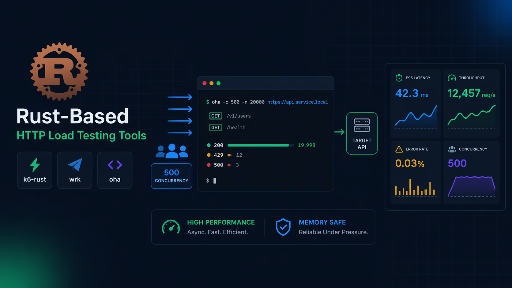 Rust-based HTTP load testing tools such as oha shown with low latency, high throughput, and memory-safe developer focus.