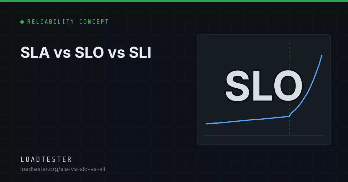 Availability scale showing a 99.5% SLA line, a stricter 99.9% SLO line and a load test gate above both
