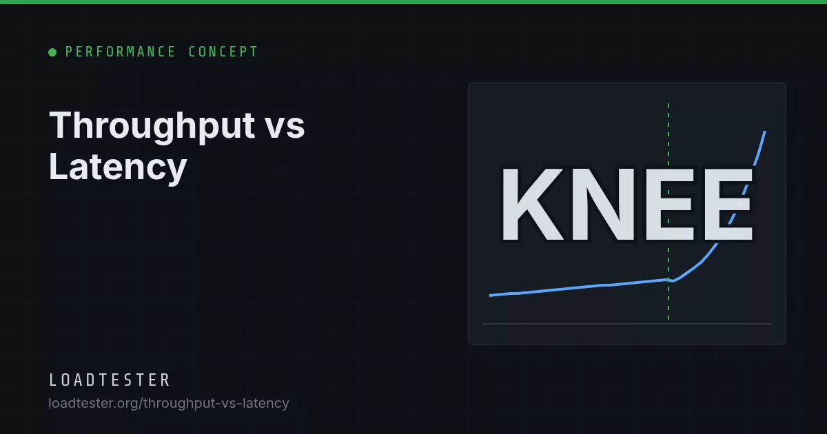 Throughput vs Latency: LoadTester illustration