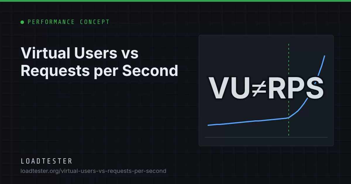 Virtual Users vs Requests per Second: LoadTester illustration
