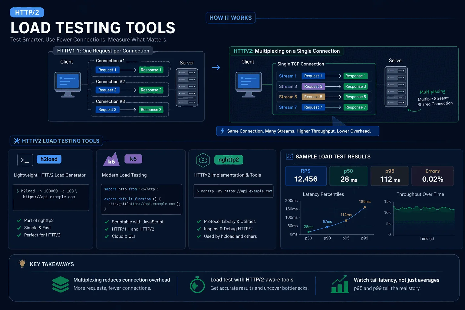 HTTP/2 load testing tools comparison chart