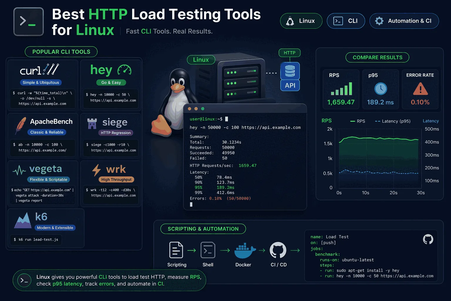 Linux terminal graphic showing several load testing binaries running against an HTTP target with live RPS and latency readouts.