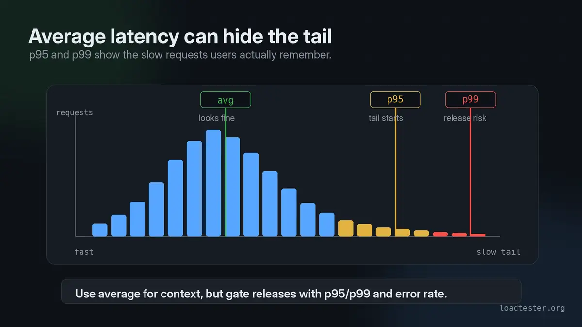 Bar chart illustrating how average latency can look acceptable while p95 and p99 latency reveal a slow tail.