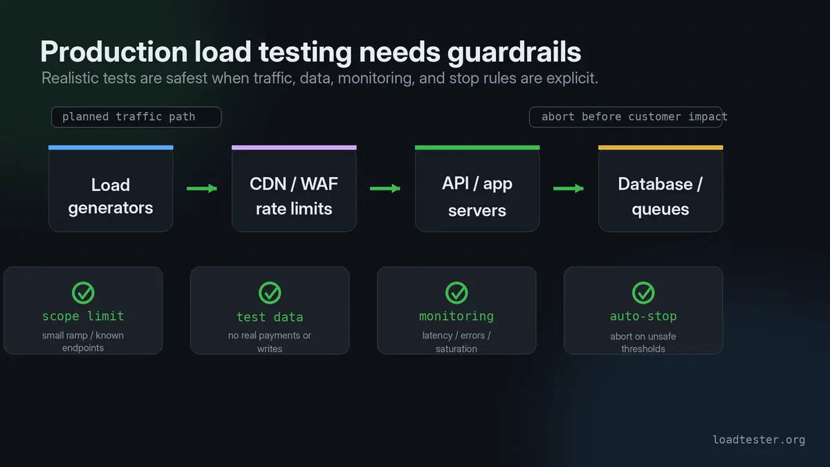 Production load testing diagram showing load generators, CDN and WAF, application servers, database queues, monitoring, test data controls, and auto-stop guardrails.