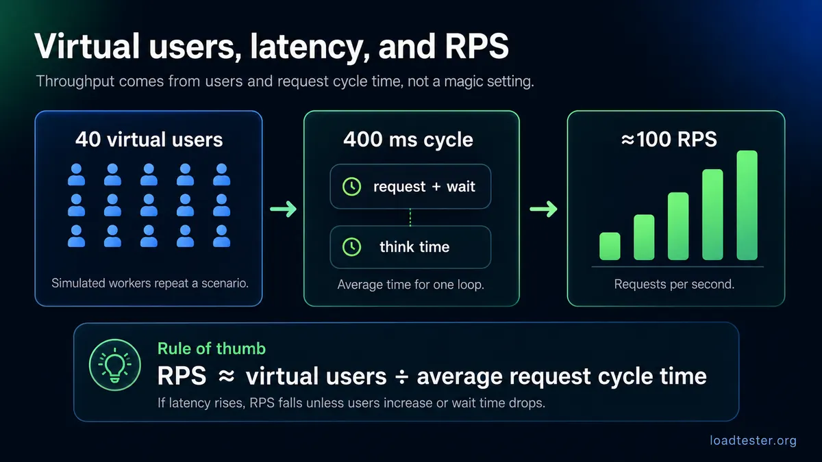 Diagram showing how virtual users and request cycle time combine to produce requests per second during a load test.