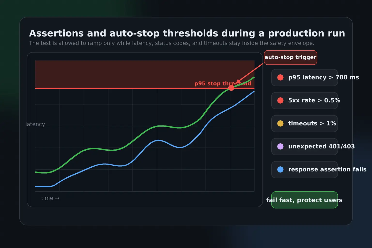 Load testing auto-stop chart showing p95 latency crossing a threshold, bad status code assertions, timeout rules, and fail-fast protection.