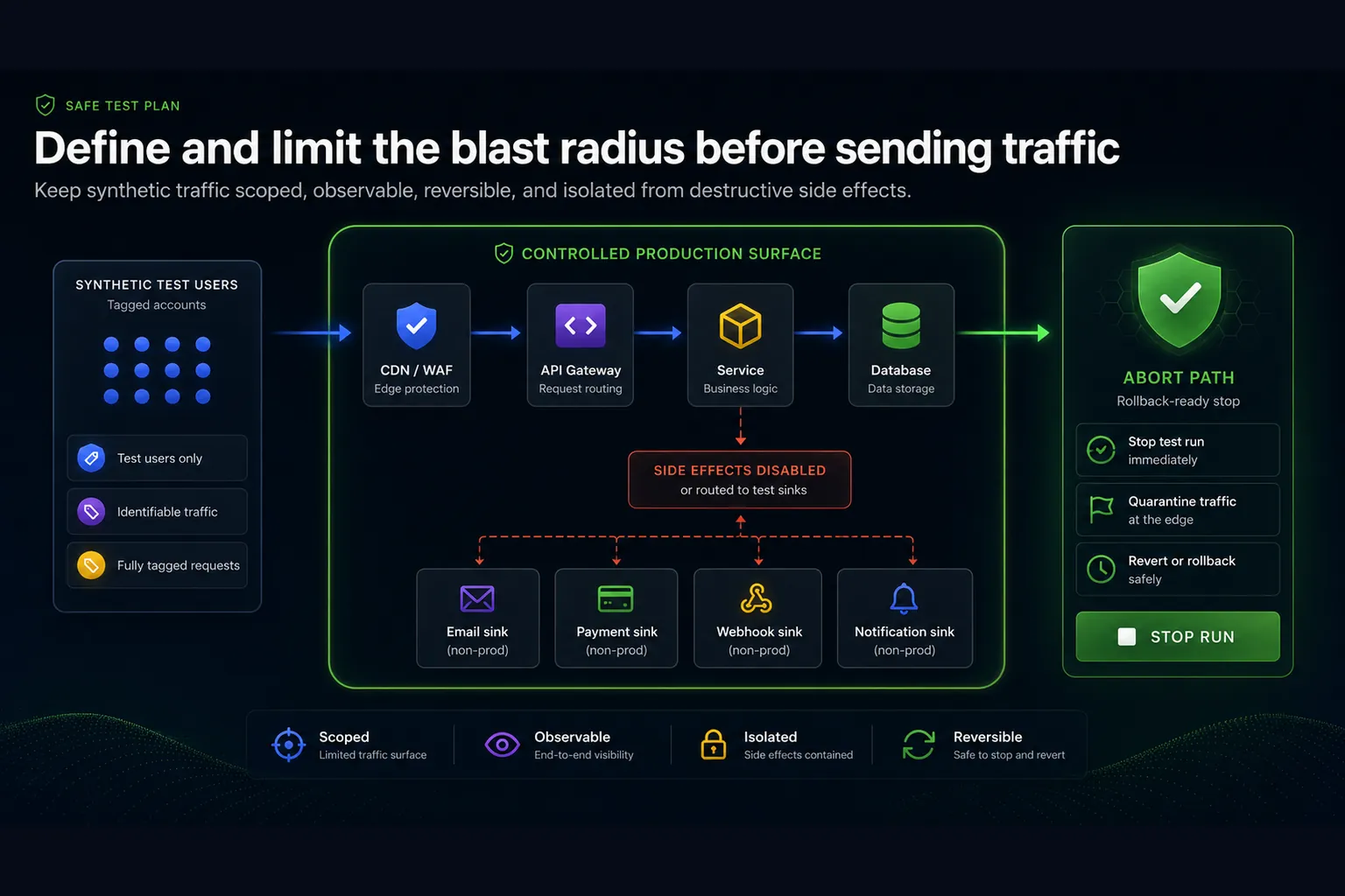 Blast radius diagram showing synthetic users, CDN and WAF, API gateway, service, database, side-effect sinks, and an abort path inside a controlled production surface.
