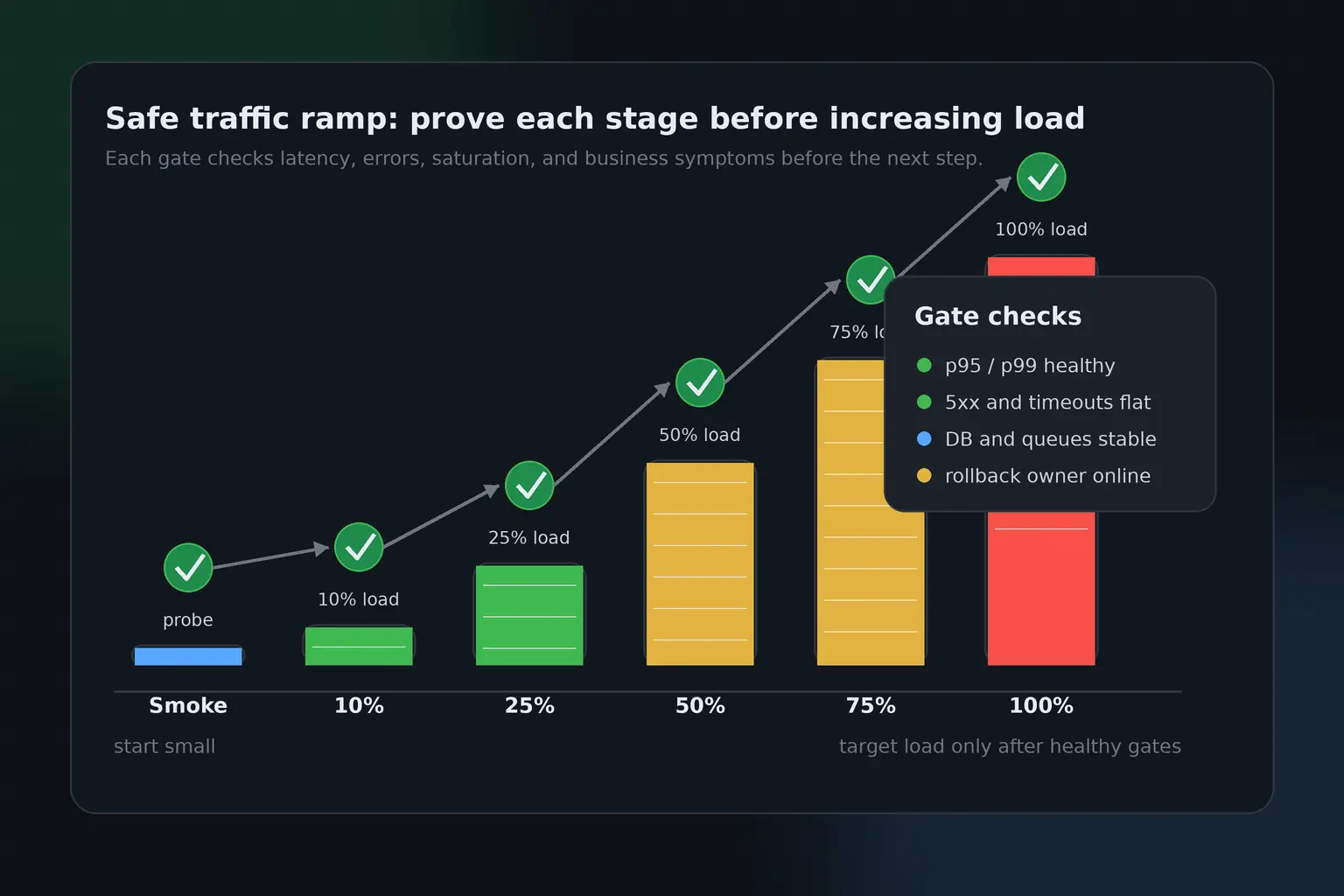 Safe production traffic ramp diagram showing smoke, 10 percent, 25 percent, 50 percent, 75 percent, and 100 percent load stages with gate checks before each increase.